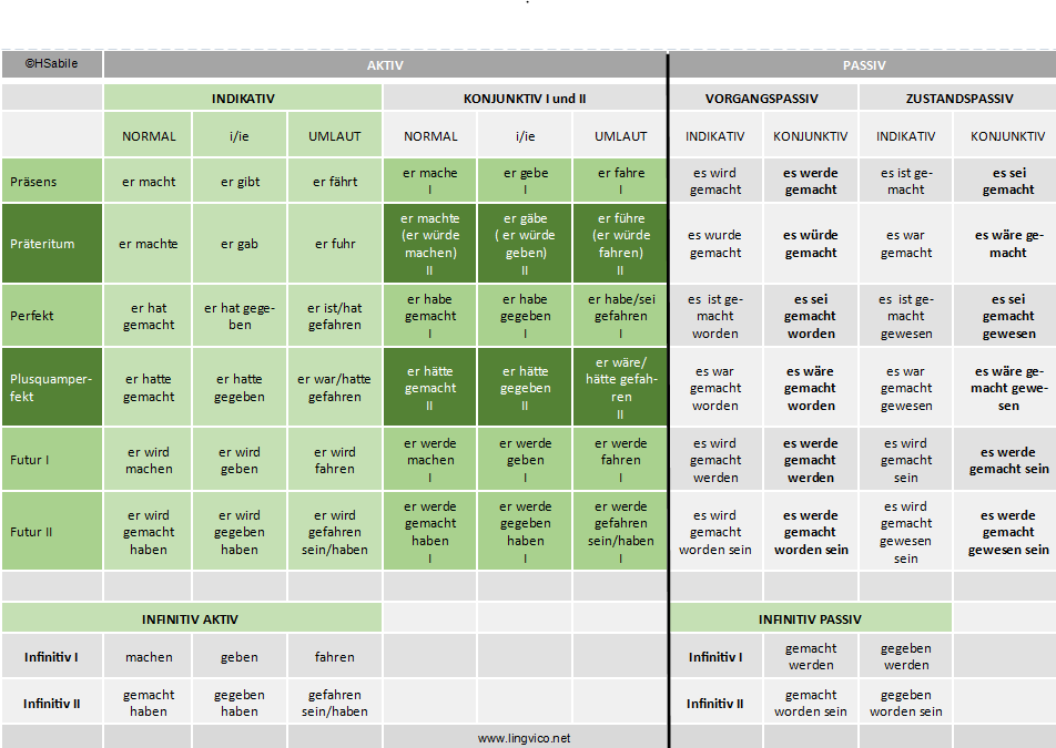 Ist worden. Страдательный залог в немецком языке таблица. Zustandspassiv в немецком языке. Вспомогательные глаголы в prateritum в немецком. Спряжение вспомогательных глаголов в немецком языке.